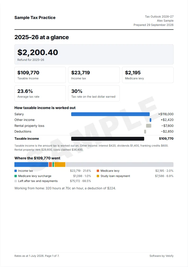 Page 1 of the sample report: the 2025–26 result, a step chart of how taxable income was worked out, and where the income went.