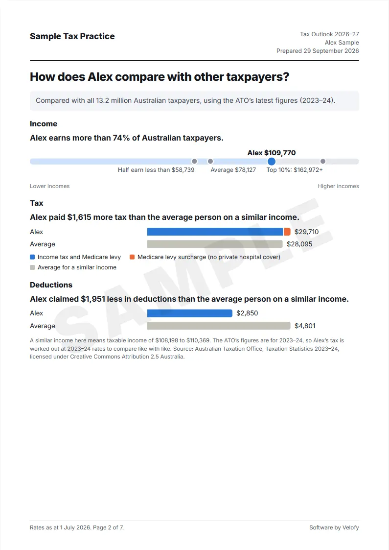 Page 2 of the sample report: where the client's income sits among all Australian taxpayers.